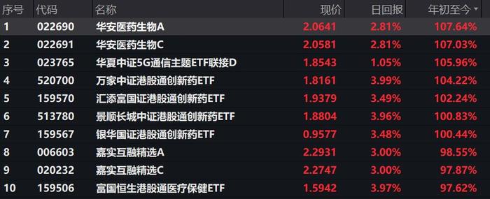股票型基金年内业绩排名(截至8月29日 来源:Wind)