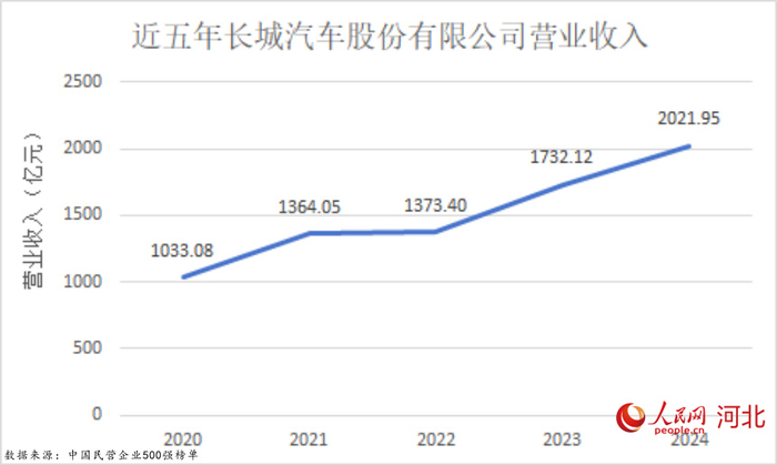 近五年长城汽车营业收入。实习生王秉渊制图