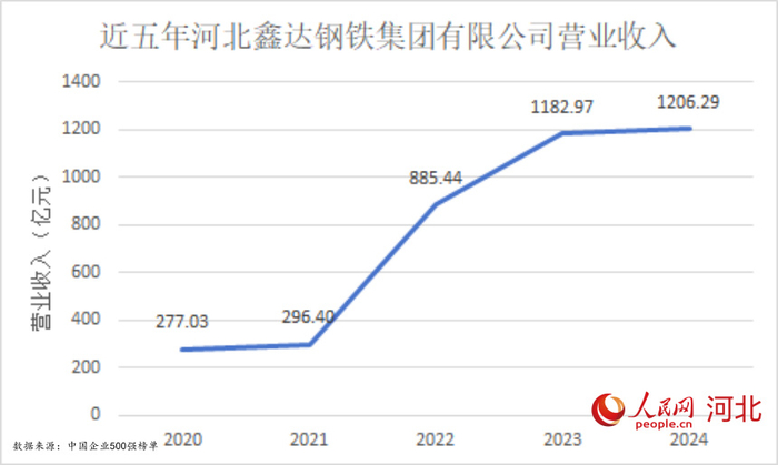 近五年河北鑫达钢铁营业收入变化。实习生王秉渊制图