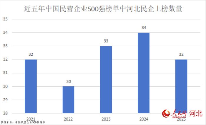 近五年中国民营企业500强榜单中河北民企上榜数量。实习生王秉渊制图