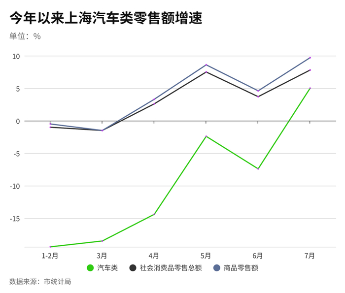 上海汽車(chē)類(lèi)零售額增速變化。制圖：李珺瑤 崔藝林 實(shí)習生 詹傢杰