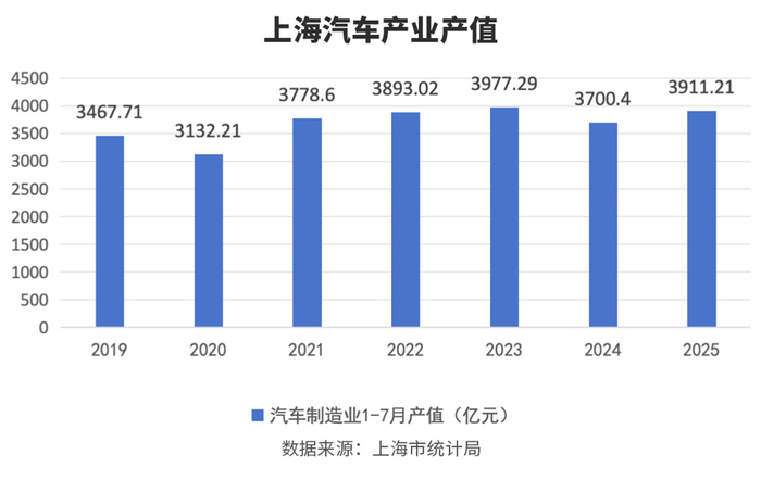 上海汽車(chē)產(chǎn)業(yè)產(chǎn)值變化。制圖：吳丹璐