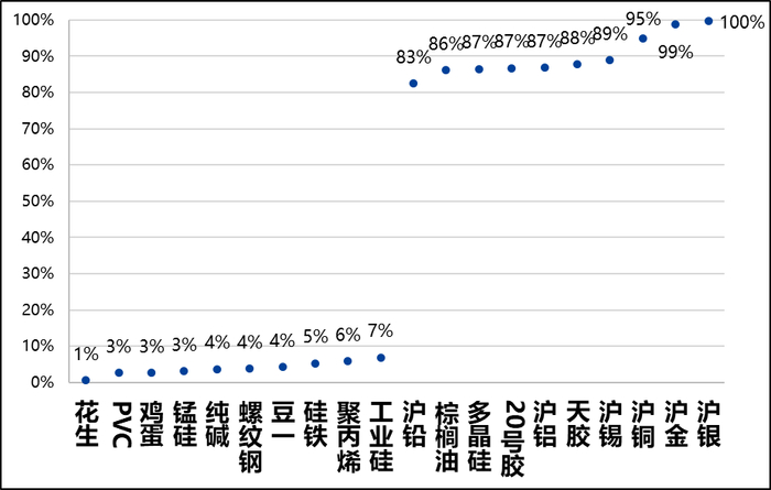 图5，历史波动率过高和过低品种（过去5年）