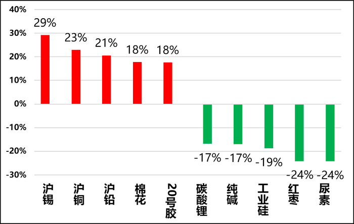 图4，期货价格过高和过低品种（过去5年）