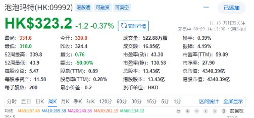 ▲今年以来，泡泡玛特股价涨幅已超过260%