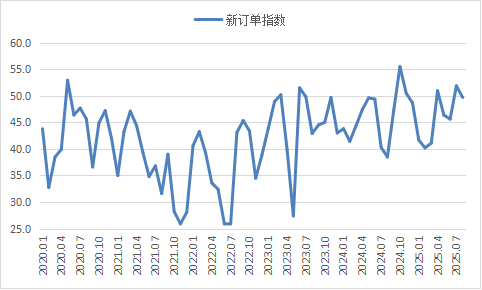 图3  2020年以来沪市终端线螺每周采购量监控数据变化情况