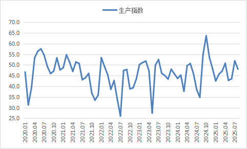 图5  2020年以来钢铁产成品库存指数变化情况