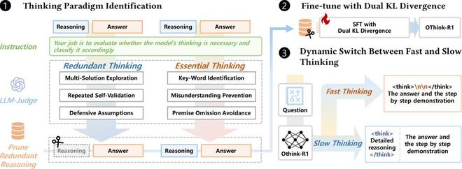 图 | OThink-R1 主体框架（来源：张盛佳）