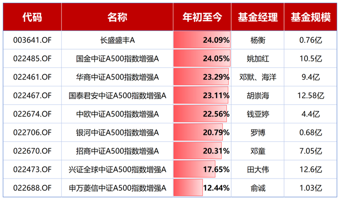 数据来源：Wind，截至2025.8.29；基金规模为2025Q2数据，单位：亿元