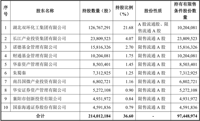 数据来源：《湖北双环科技股份有限公司2023年度向特定对象发行A股股票上市公告书》