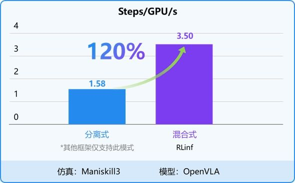 图 7：RLinf 在 “渲训推一体化” 任务训练中显著提速 120%+