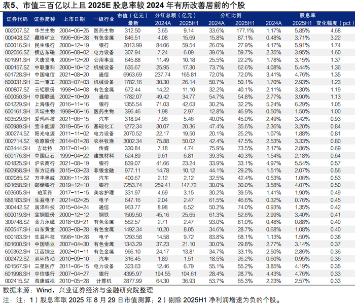 本文作者：张启尧、张倩婷、林怡、夏秋、喻辰丰，来源：尧望后势，原文标题：《【兴证策略】2025年中报的六大看点》