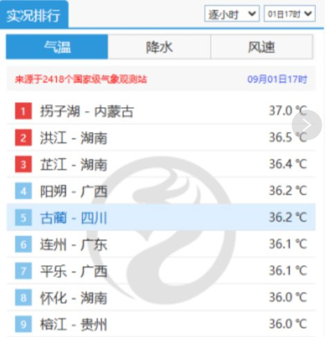 图为9月1日17时国家级气象观测站高温排行榜。