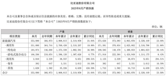 ▲比亚迪汽车8月销量
