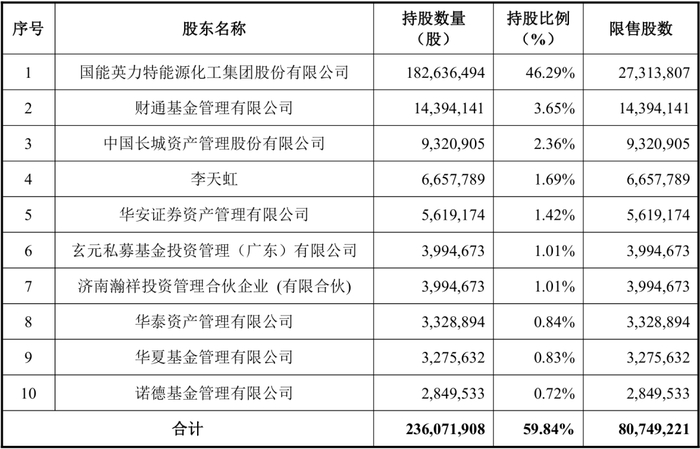 数据来源：《宁夏英力特化工股份有限公司向特定对象发行股票上市公告书》