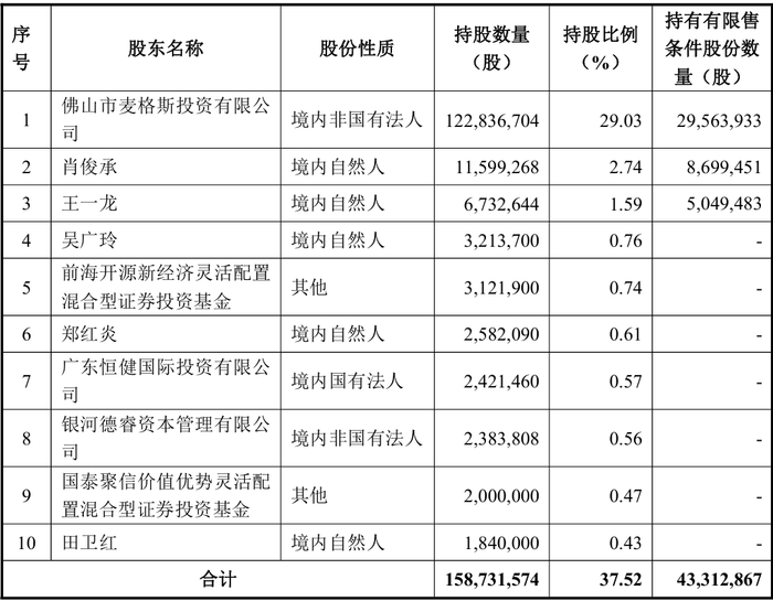 数据来源：《伊戈尔电气股份有限公司向特定对象发行股票上市公告书》