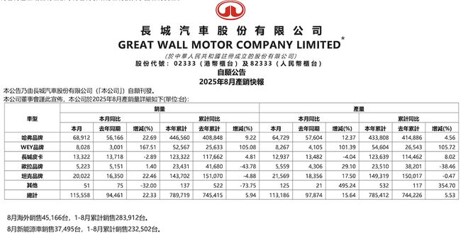 ▲长城汽车8月销量