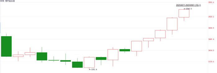 注：COMEX黄金期货自8月11日以来的表现