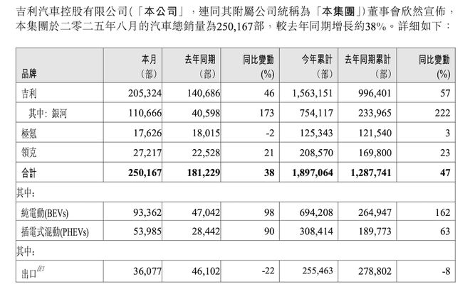 ▲吉利汽车8月销量