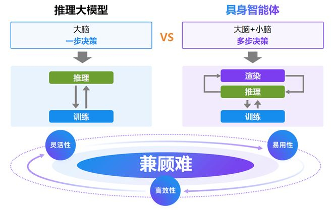 图 2：推理大模型与具身智能体对比图