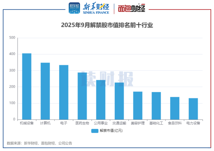 图3：2025年9月解禁股市值排名前十行业