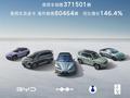 比亚迪8月销量37.3万辆！海外卖疯了 暴增146%