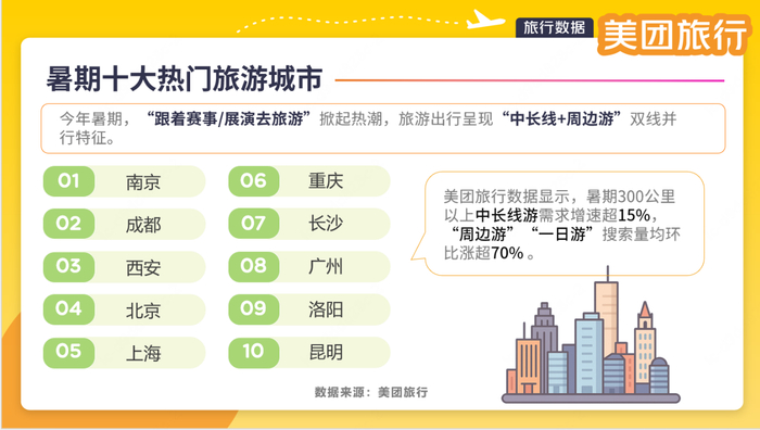 ▲美团旅行发布暑期十大热门旅游城市