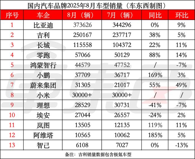▲国内主要汽车品牌前7个月销量