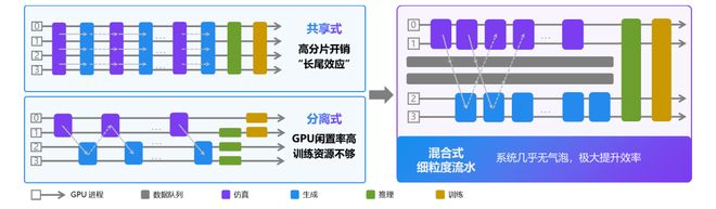 图 4 : 共享式、分离式和混合式执行模式对比