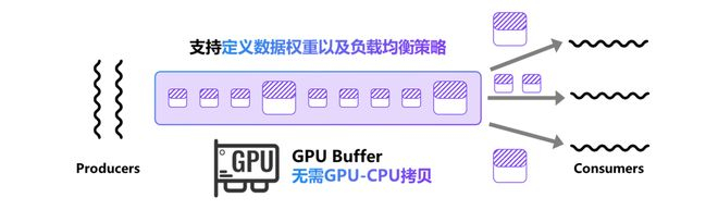 图 6：负载均衡传输队列