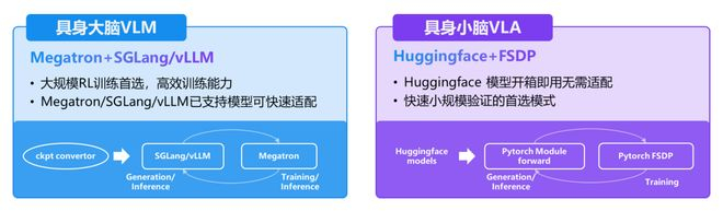 图 5：RLinf 集成两套后端