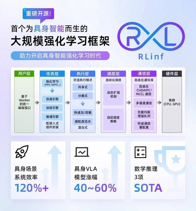 图 3：RLinf 系统及亮点介绍