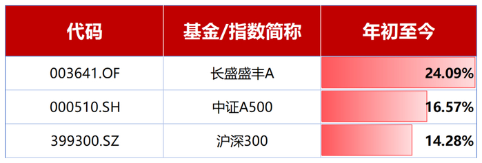 数据来源：Wind，截至2025.8.29