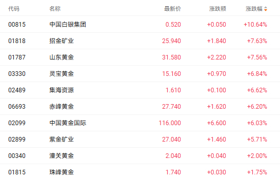 注：黄金股的表现