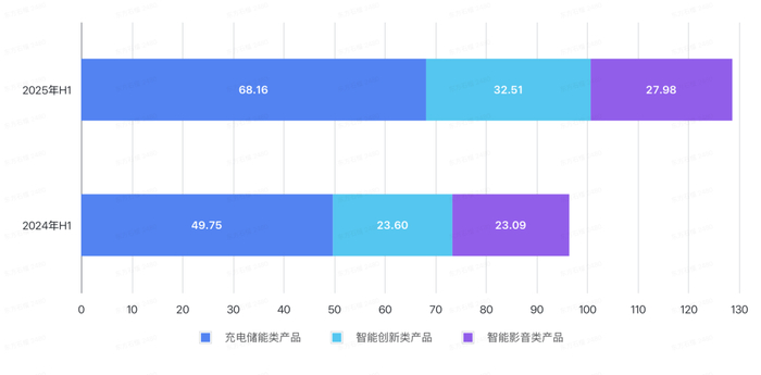 去年及今年上半年，安克创新各品类营收情况。图/中国新闻周刊整理自财报