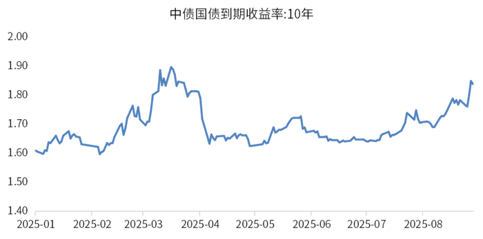 数据来源：wind，金斧子投研中心
