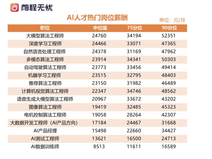 （图源：前程无忧《2026届校招市场AI人才需求报告》）