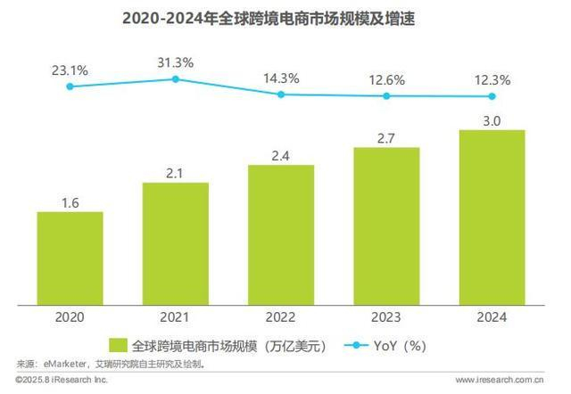 图片来源：艾瑞咨询《2025年全球跨境支付服务行业洞察报告》