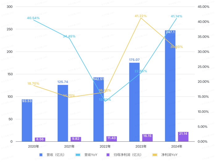 2020—2024年，安克创新营收及盈利情况。图/中国新闻周刊整理自财报