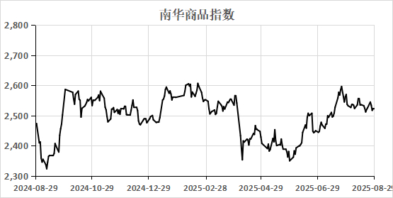 （数据来源：Wind）  