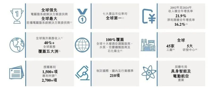 来源：卧龙电驱招股书