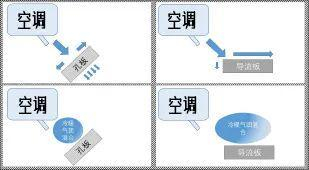 导流板对气流的阻碍作用，小于孔板丨作者制图
