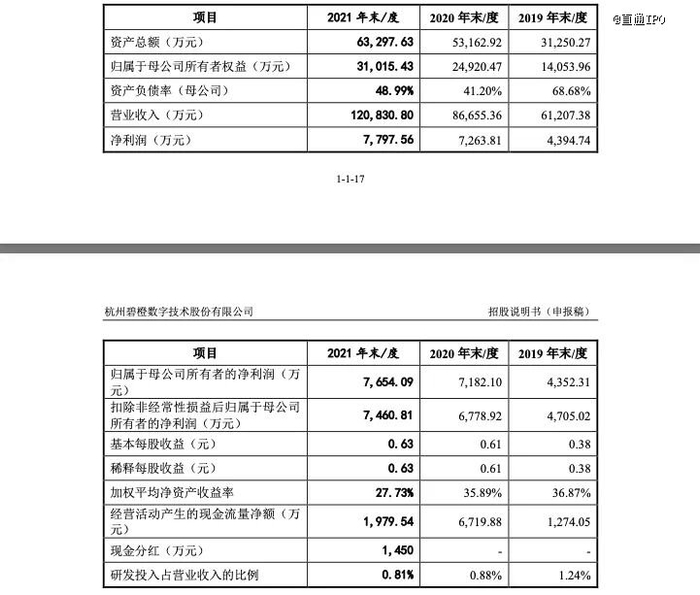 来源：碧橙数字招股书