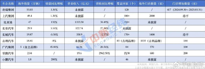 部分车企上半年海外市场及业绩表现 中新经纬 龚宸芫制图
