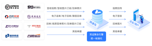 快递鸟 签单回传API架构流程图