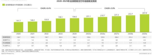 图片来源：艾瑞咨询《2025年全球跨境支付服务行业洞察报告》