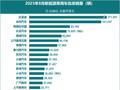 乘联分会：8 月全国新能源乘用车厂商批发销量 130 万辆同比增长 24%，比亚迪继续领跑