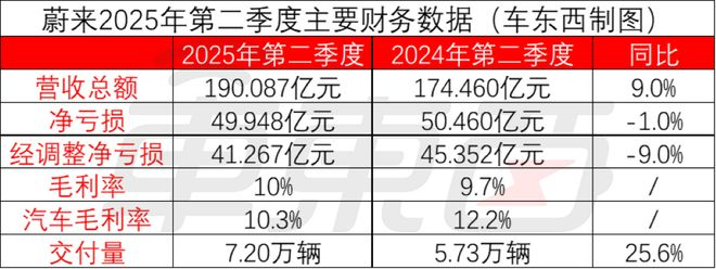 ▲蔚来2025年第二季度主要财报数据