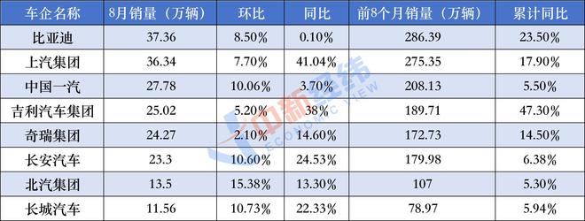 　　部分传统车企8月销量表现 中新经纬 龚宸芫制图