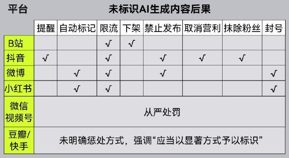 ▲主要内容平台未标识AI生成内容后果统计（图源：澎湃新闻）